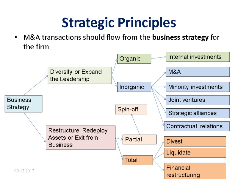 Strategic Principles M&A transactions should flow from the business strategy for the firm 09.12.2017